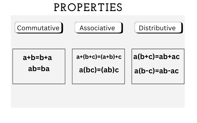 properties used in algebra problems for class 6