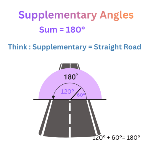Supplementary angles visual diagram