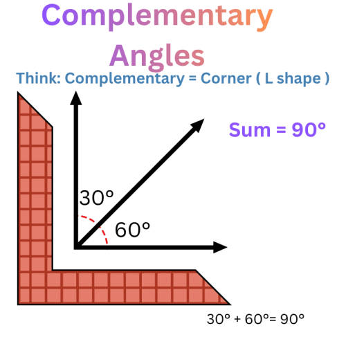 Complementary angles visual diagram