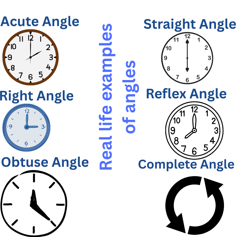 Types of Angles for Class 6 | Easy Explanation, Examples